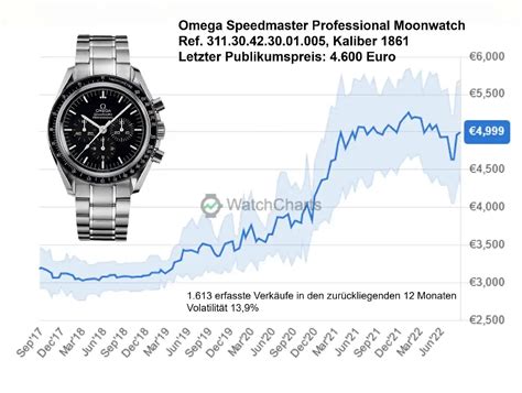 Preisentwicklung Breitling Uhren 